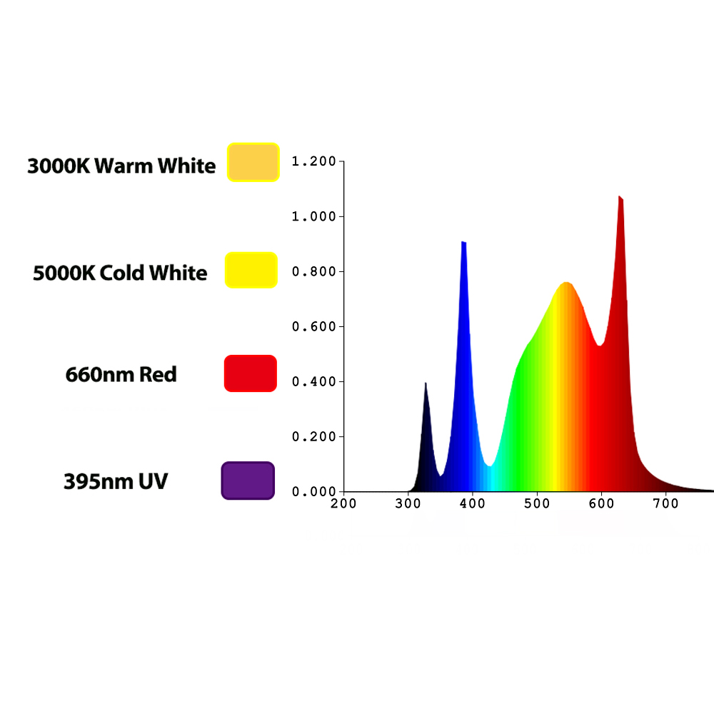 TIDESTAR 800w UV/IR LED Grow L - đánh giá và giá Grow Light Led