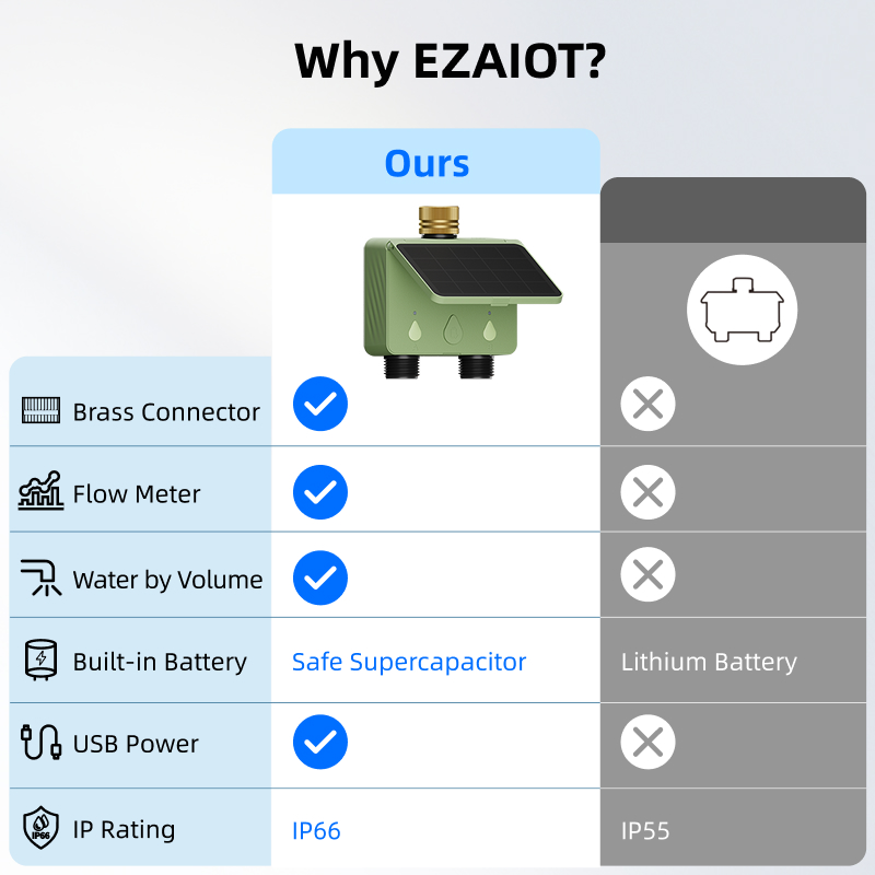 WiFi Water Timer 2 Zone Solar  - đánh giá và giá Trowel Garden Tools